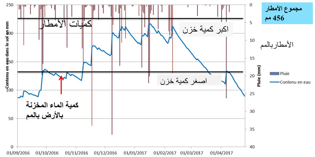 C'est un partenariat ENIT-Centre de formation professionnelle agricole d'El Kantra (SILIANA) - INAT- Pôle de Compétitivité de Bizerte - Association APAD (Association pour une agriculture durable).
