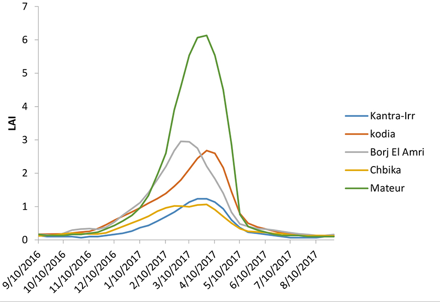 Evolution temporelle du LAI (2016/2017)